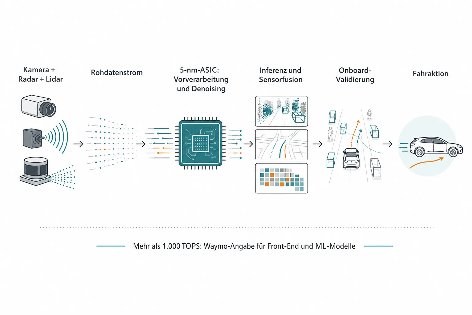 Prozessgrafik führt von Kamera, Radar und Lidar über Rohdaten, 5-nm-ASIC, Sensorfusion und Onboard-Validierung zur Fahraktion