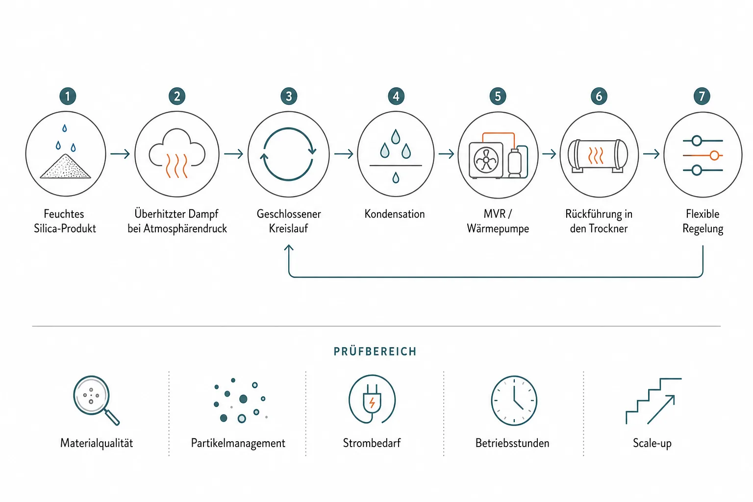 Prozessgrafik führt von feuchtem Silica-Produkt über überhitzten Dampf, Kondensation, MVR und Wärmepumpe zurück zum Trockner