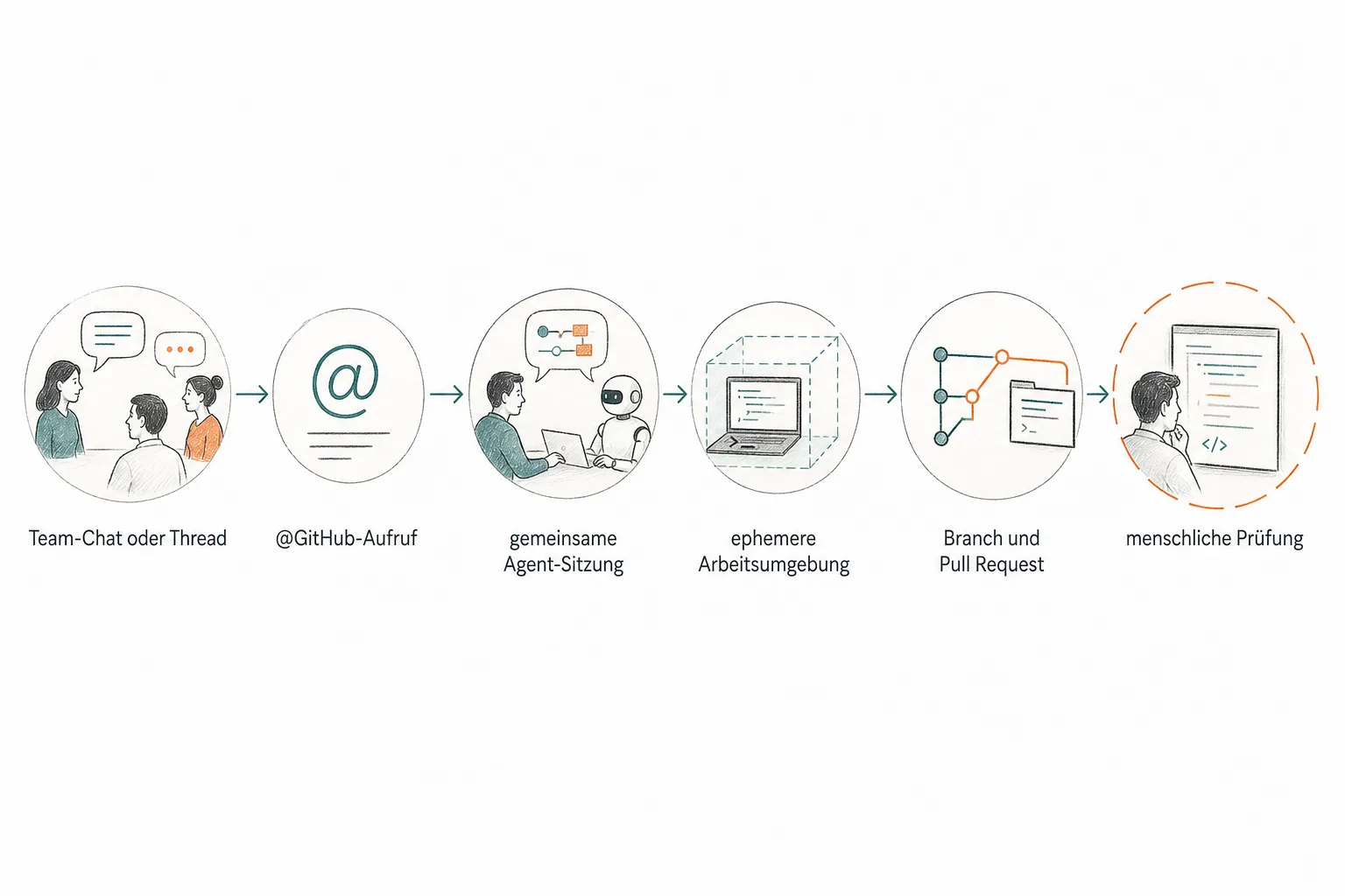 Prozessgrafik zeigt Team-Chat, GitHub-Aufruf, Agent-Sitzung, ephemere Arbeitsumgebung, Branch und Pull Request bis zur menschlichen Prüfung