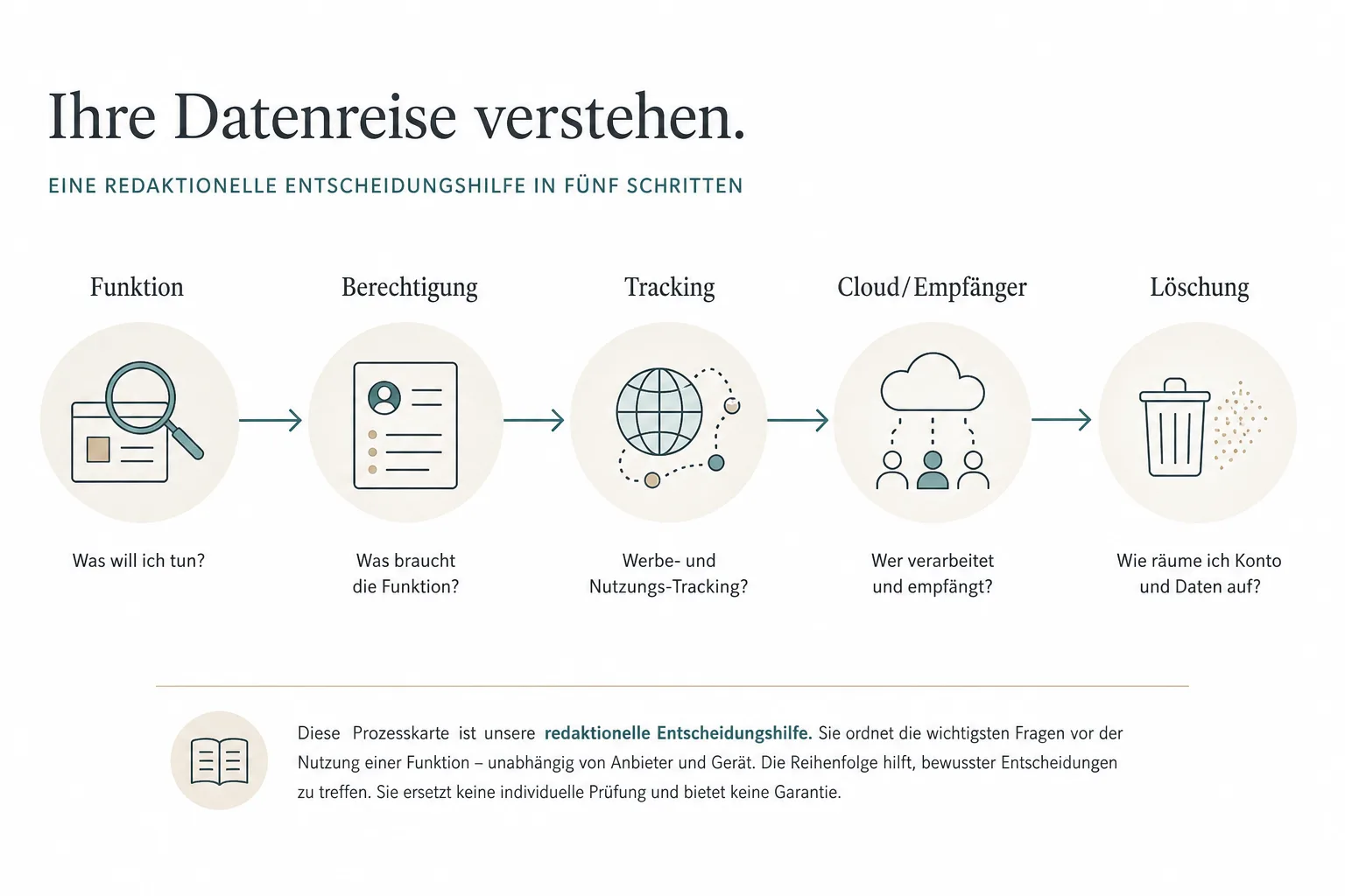 Redaktionelle Prozessgrafik führt von Funktion über Berechtigung, Tracking und Cloud-Empfänger bis zur Löschung