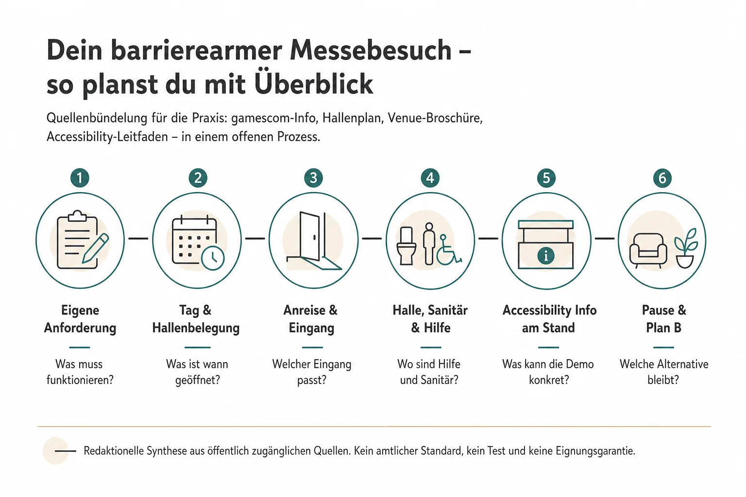 Redaktionelle Prozessgrafik führt von eigener Anforderung über Hallenweg und Standinformation bis zu Pause und Plan B
