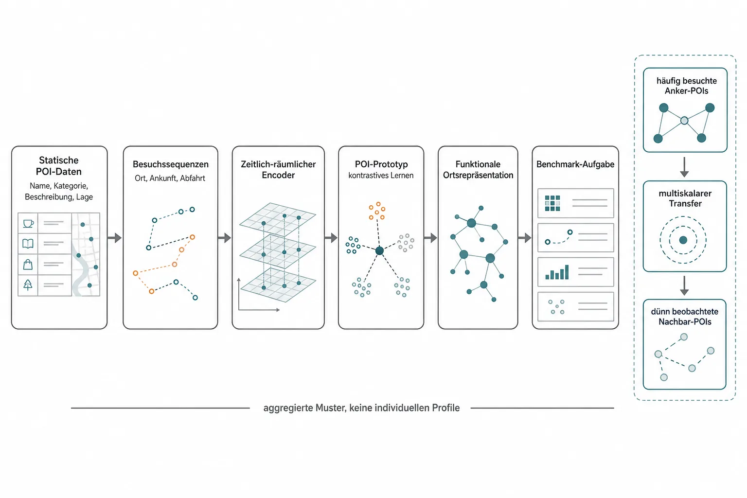 Originalgrafik zeigt den Weg von statischen POI-Daten über Besuchssequenzen und einen zeitlich-räumlichen Encoder zum POI-Prototyp und zur Benchmark-Aufgabe