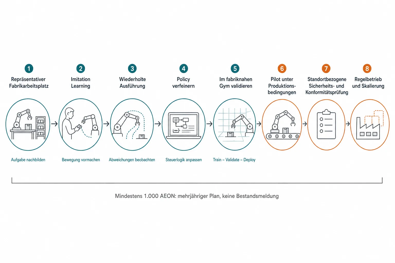 Prozessgrafik mit Fabrikarbeitsplatz, Imitation Learning, wiederholter Ausführung, Policy-Validierung, Pilot, Konformitätsprüfung und Regelbetrieb