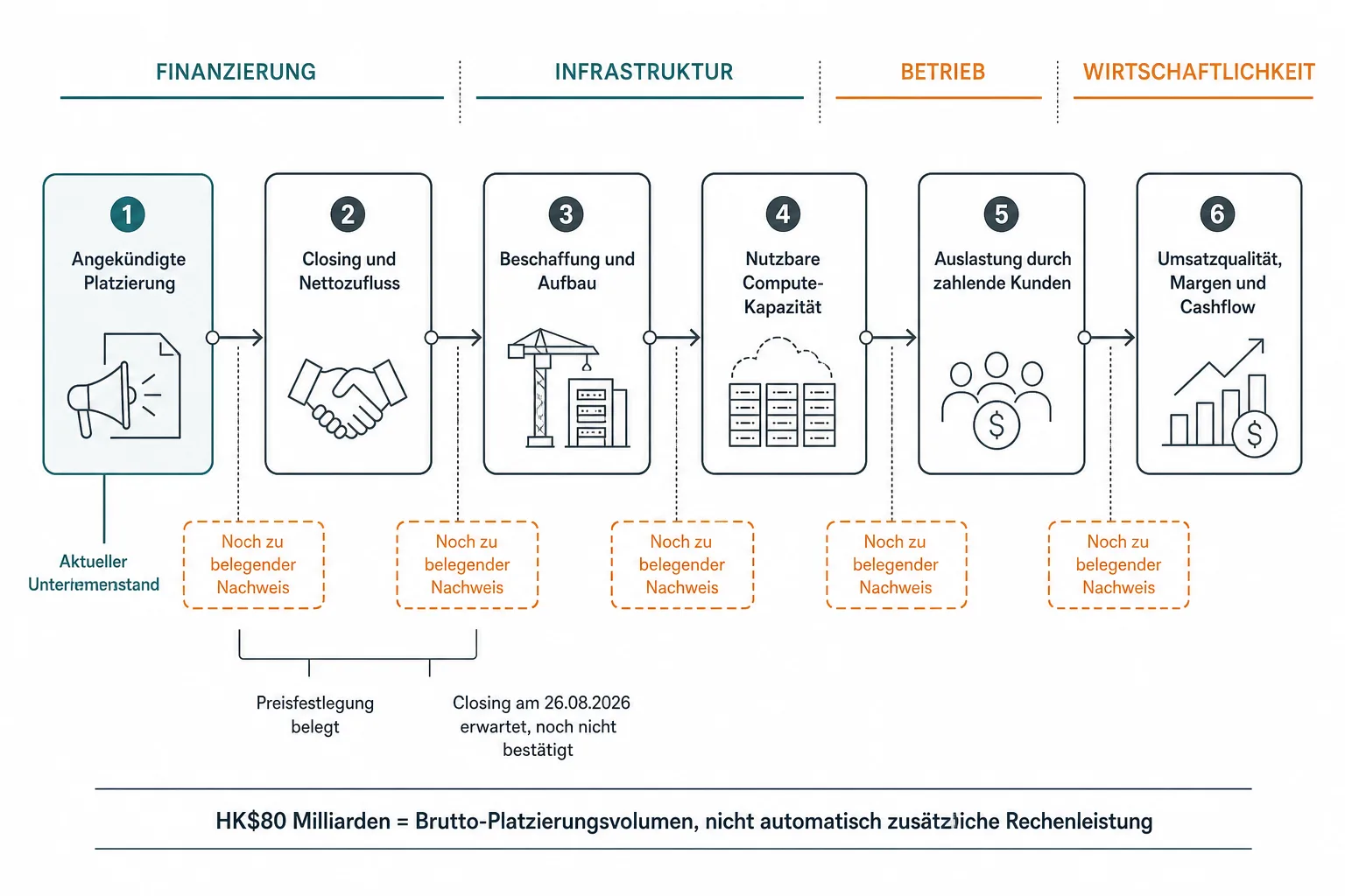 Originalgrafik zeigt den Weg von der angekündigten Platzierung über Closing und Rechenkapazität bis zu Auslastung, Margen und Cashflow