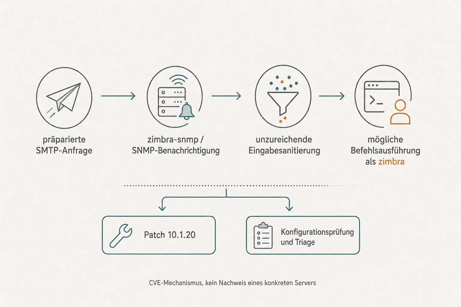 Originalgrafik erklärt den möglichen CVE-Mechanismus von präparierter SMTP-Anfrage über SNMP-Benachrichtigung bis zur Befehlsausführung als Zimbra-Benutzer
