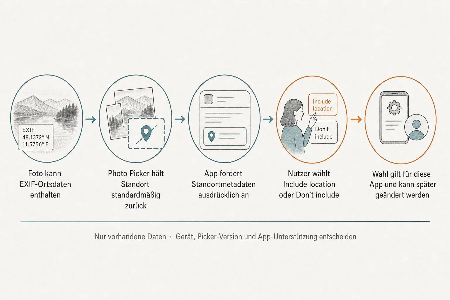 Originalgrafik zeigt den Weg von möglichen EXIF-Ortsdaten über die standardmäßige Zurückhaltung und eine App-Anfrage zur Nutzerwahl Include location oder Don't include