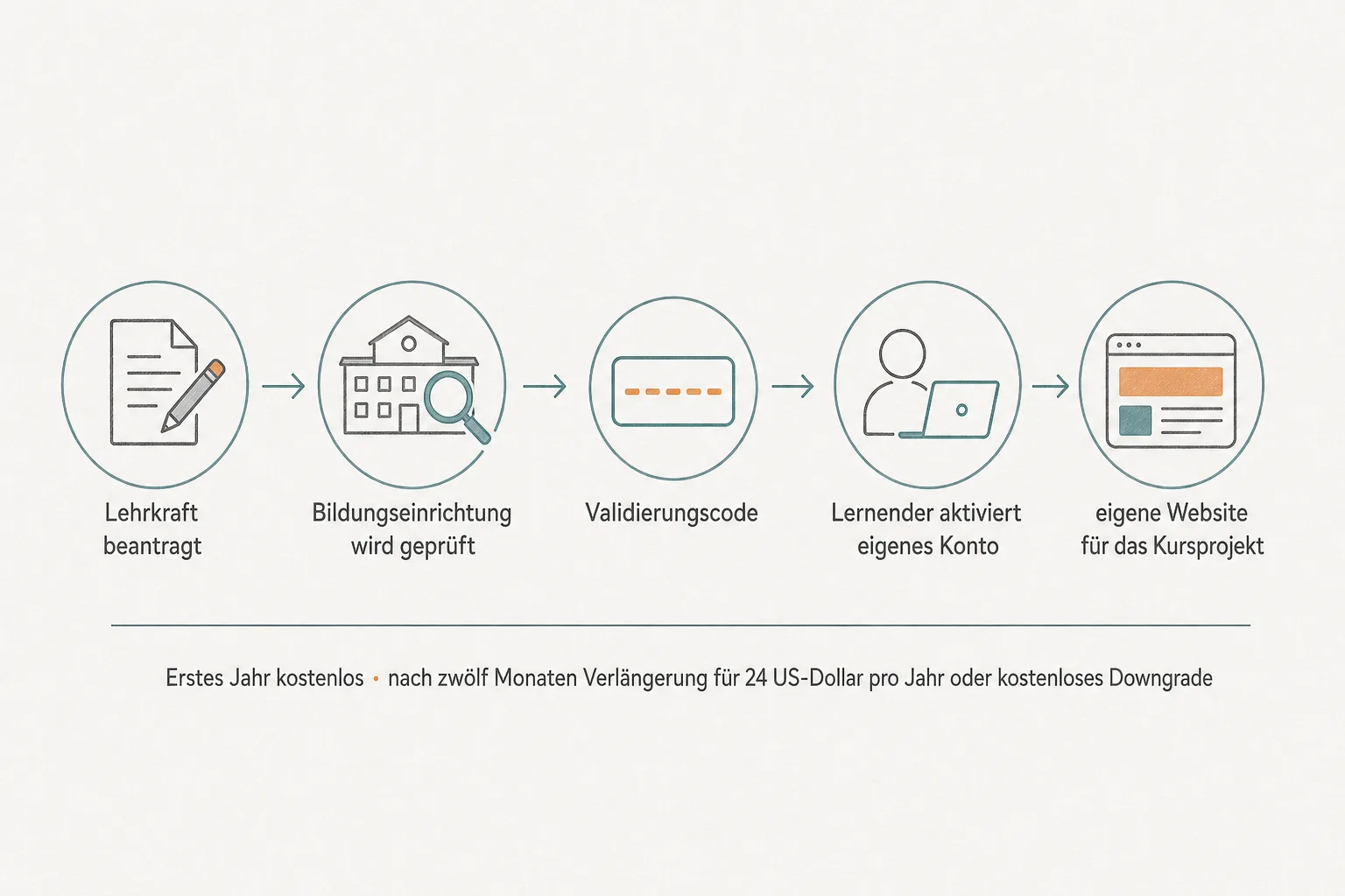 Originalgrafik zeigt den Weg von der Lehrkraft-Anfrage über Prüfung und Validierungscode zum eigenen Konto und zur Website des Lernenden