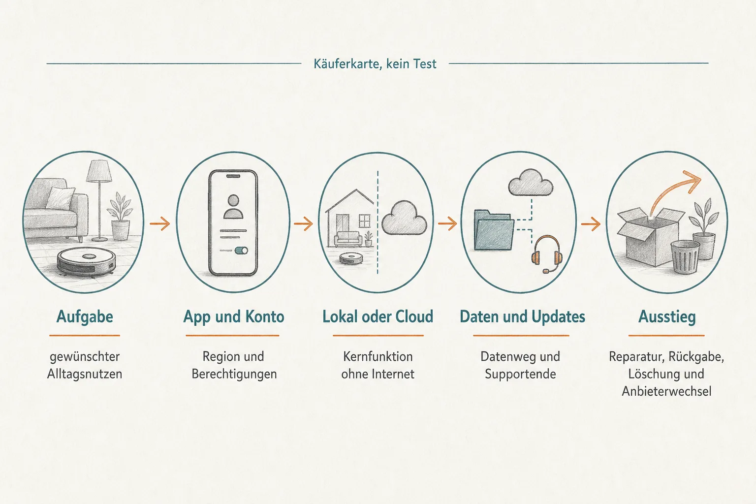 Originalgrafik ordnet fünf Prüfschritte für ein Smart-Home-Gerät: Aufgabe, App und Konto, lokaler Betrieb und Cloud, Daten und Updates, Ausstieg