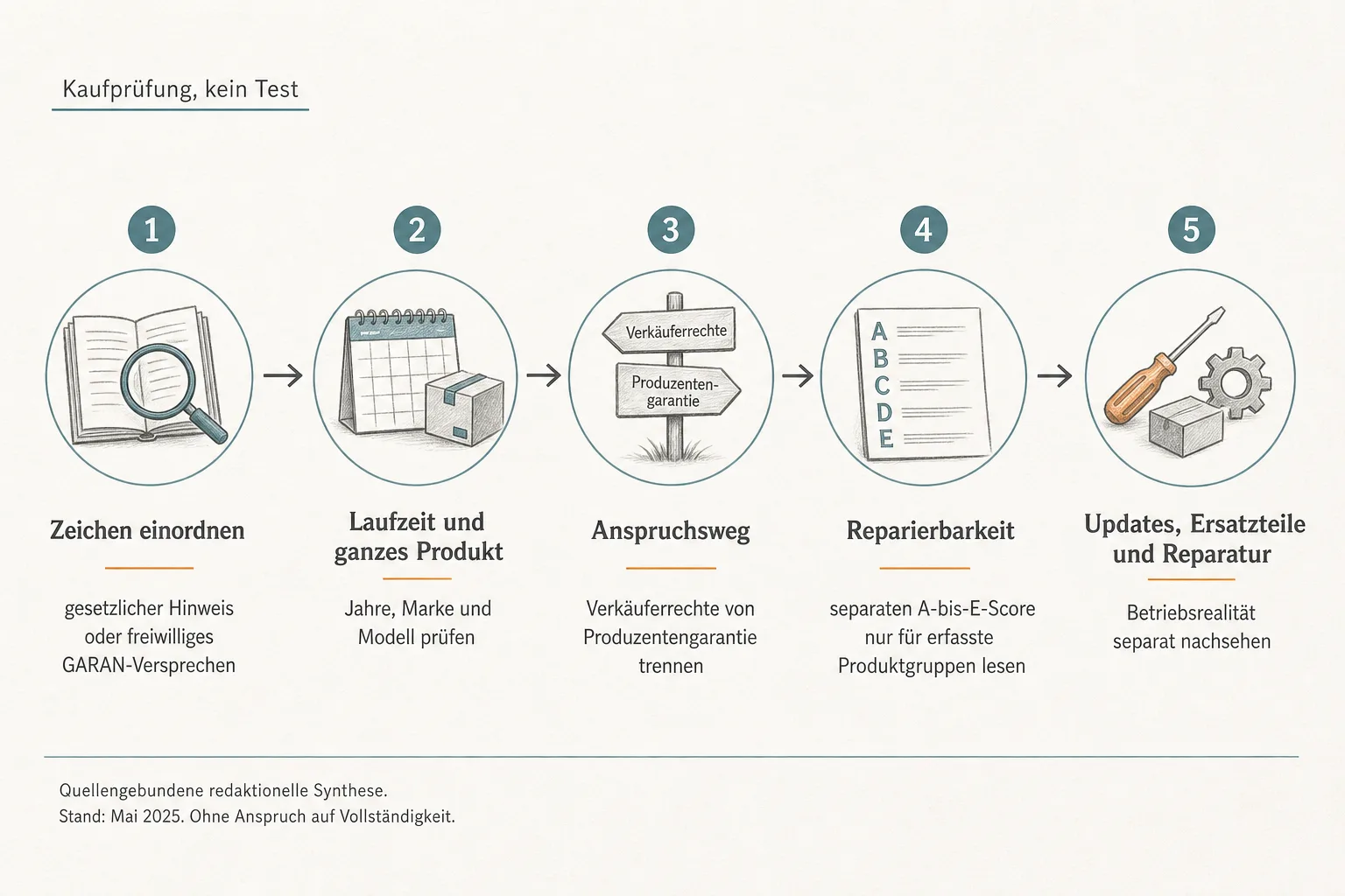 Originalgrafik ordnet fünf Prüfschritte von der Zeichenbedeutung über Anspruchsweg und Reparierbarkeit bis zu Updates und Ersatzteilen