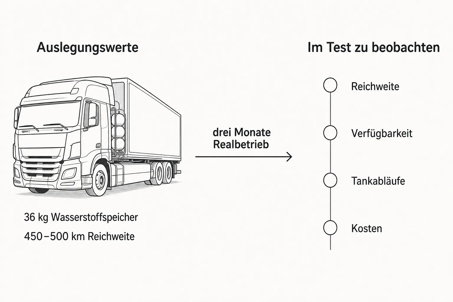 Redaktionelle Grafik trennt die Auslegungswerte 36 Kilogramm Wasserstoffspeicher und 450 bis 500 Kilometer Reichweite von später zu beobachtenden Betriebsdaten.