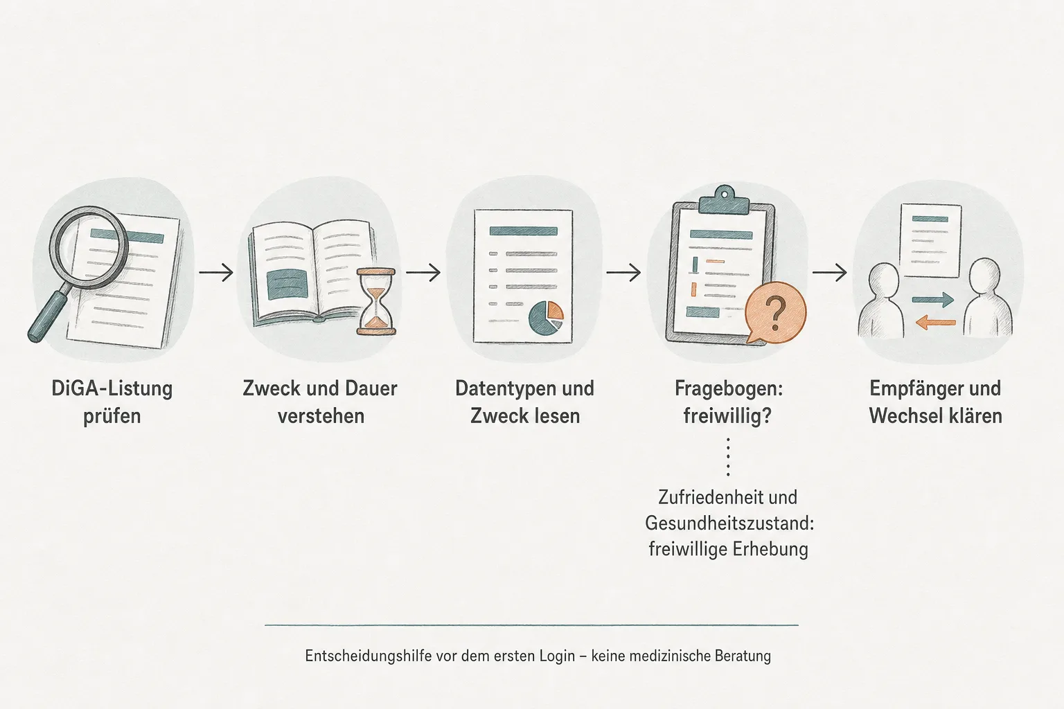 Originalgrafik führt von der DiGA-Listung über Zweck, Datentypen und freiwillige Fragebögen zu Empfängern und Wechsel