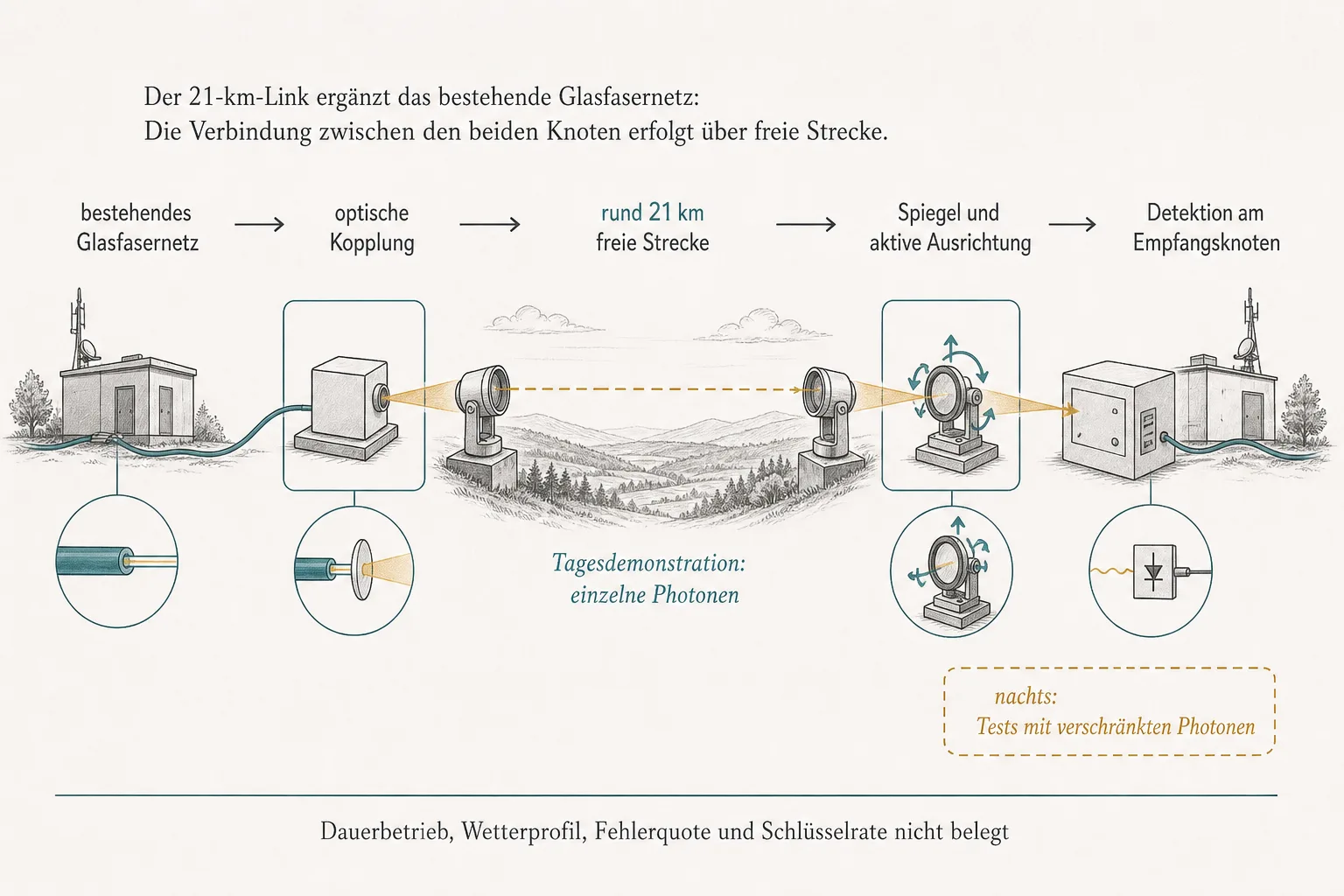 Originalgrafik zeigt Glasfasernetz, optische Kopplung, 21 Kilometer freie Strecke, aktive Ausrichtung und Detektion