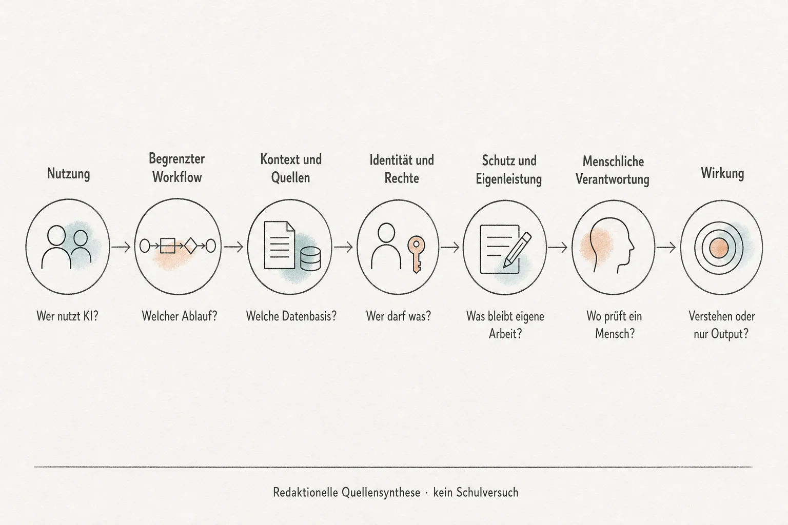Originalgrafik zeigt sieben Prüfschritte von Nutzung über Workflow, Quellen, Rechte und Eigenleistung bis zu menschlicher Verantwortung und Wirkung