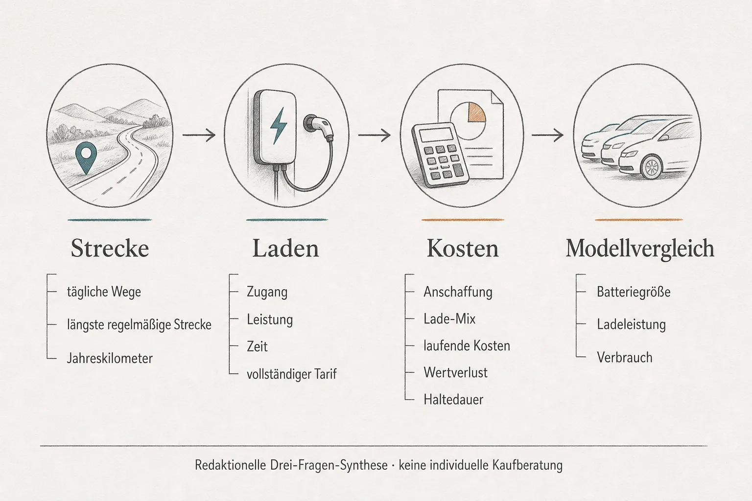 Originalgrafik führt von Strecke über Laden und Kosten zum anschließenden Modellvergleich