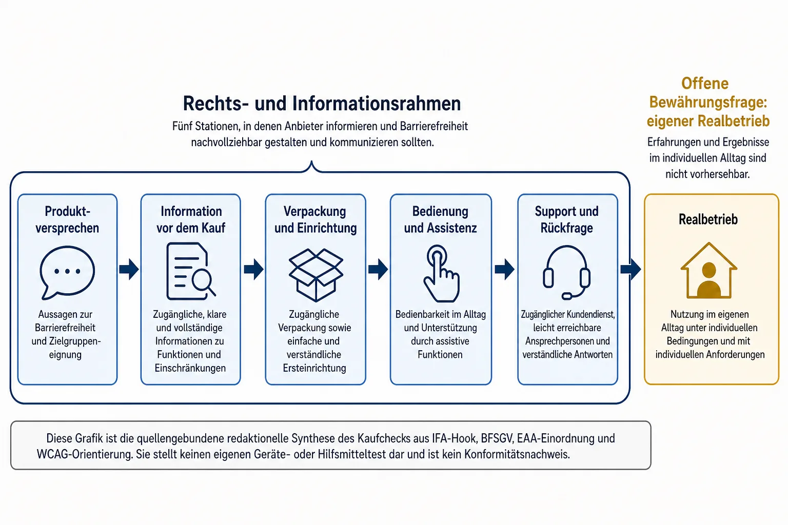Redaktionelle Prozessgrafik verbindet Produktversprechen, Kaufinformation, Einrichtung, Bedienung, Support und Realbetrieb