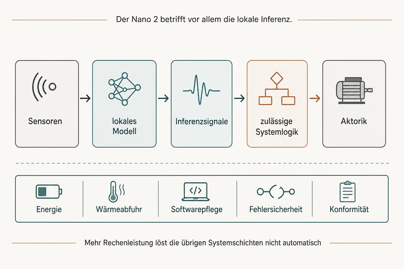 Prozessgrafik verbindet Sensoren, lokales Modell, Inferenzsignale, Systemlogik und Aktorik mit offenen Systemanforderungen