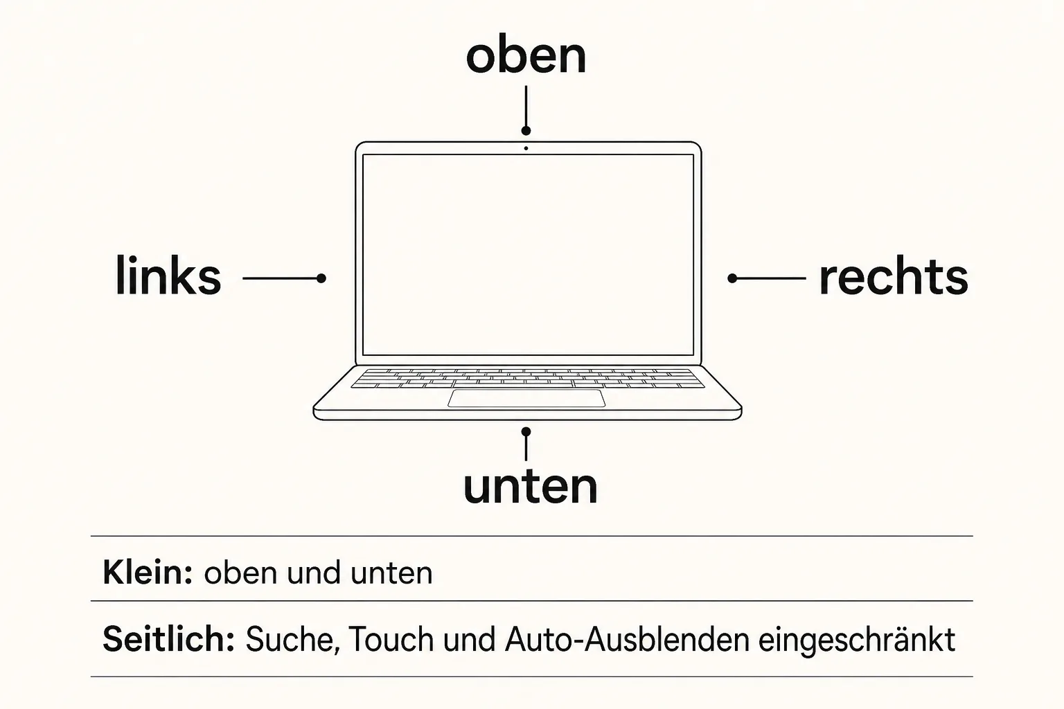 Eine redaktionelle Grafik ordnet einen neutralen Laptop den Positionen oben, unten, links und rechts zu und erklärt, dass die kleine Darstellung nur oben und unten vorgesehen ist.