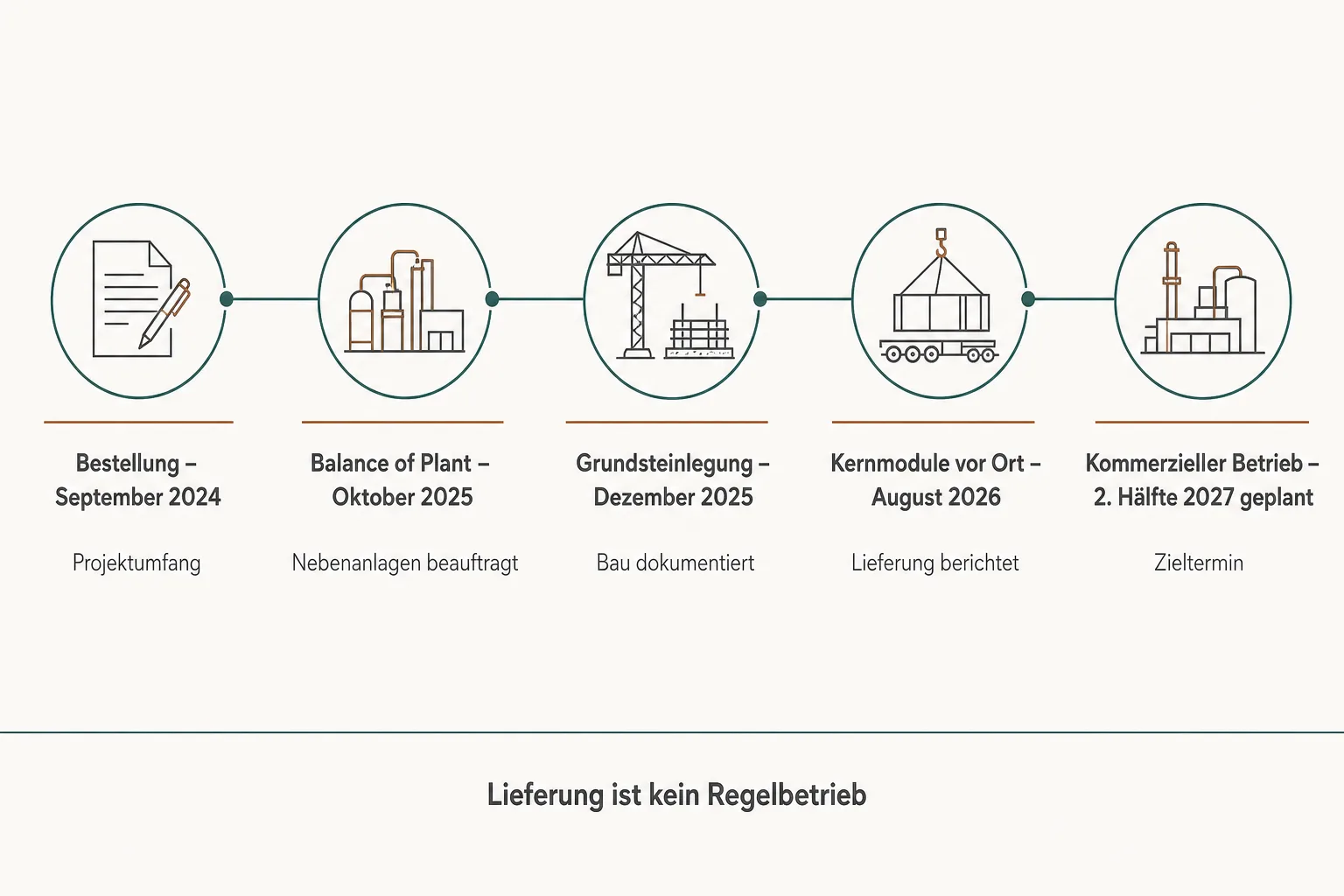 Quellengebundene Zeitleiste von Bestellung und Bau über die Modullieferung bis zum geplanten Betrieb 2027