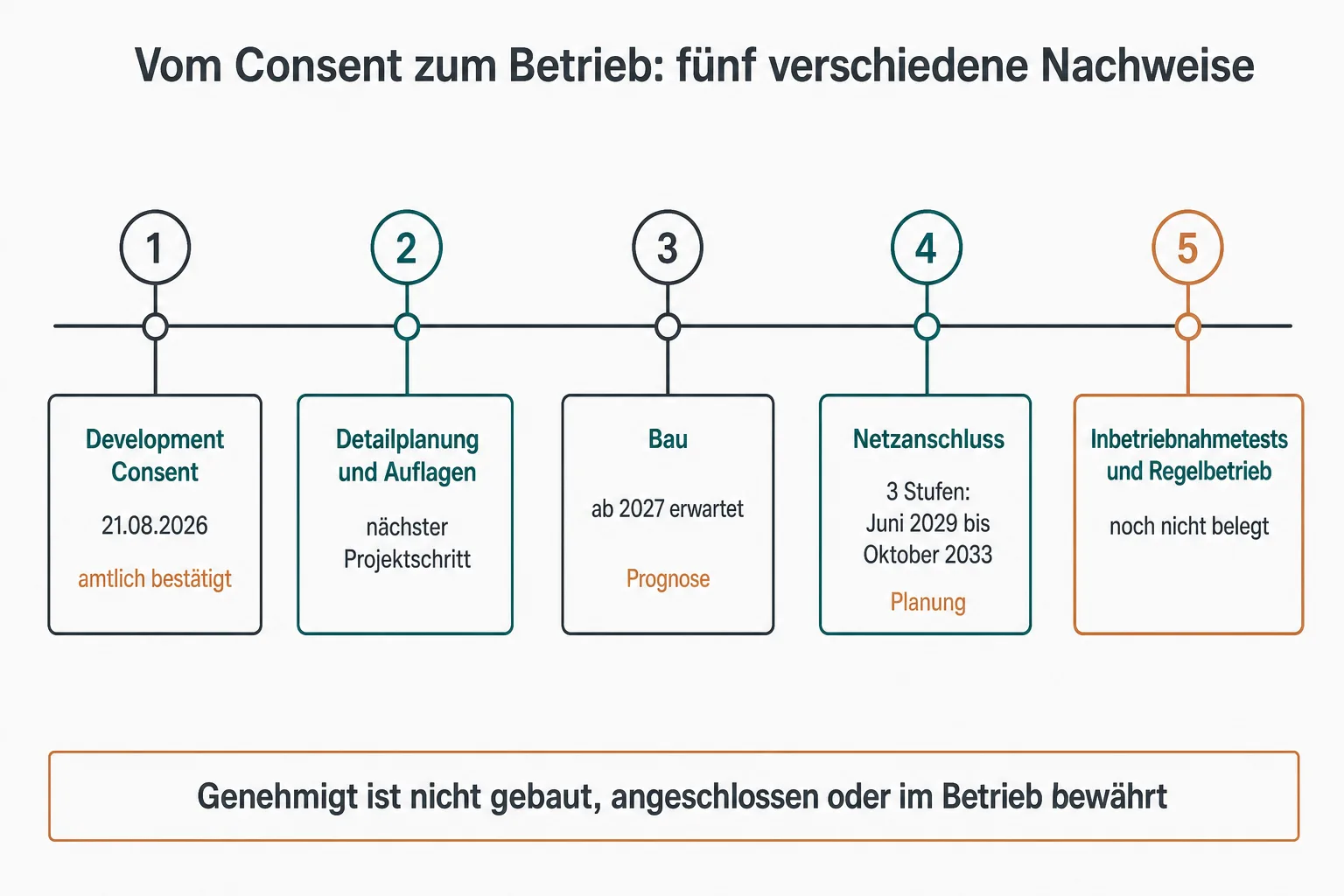 Horizontale Infografik mit fünf Stufen von der Development Consent Order über Detailplanung, Bau und Netzanschluss bis zum noch offenen Regelbetrieb