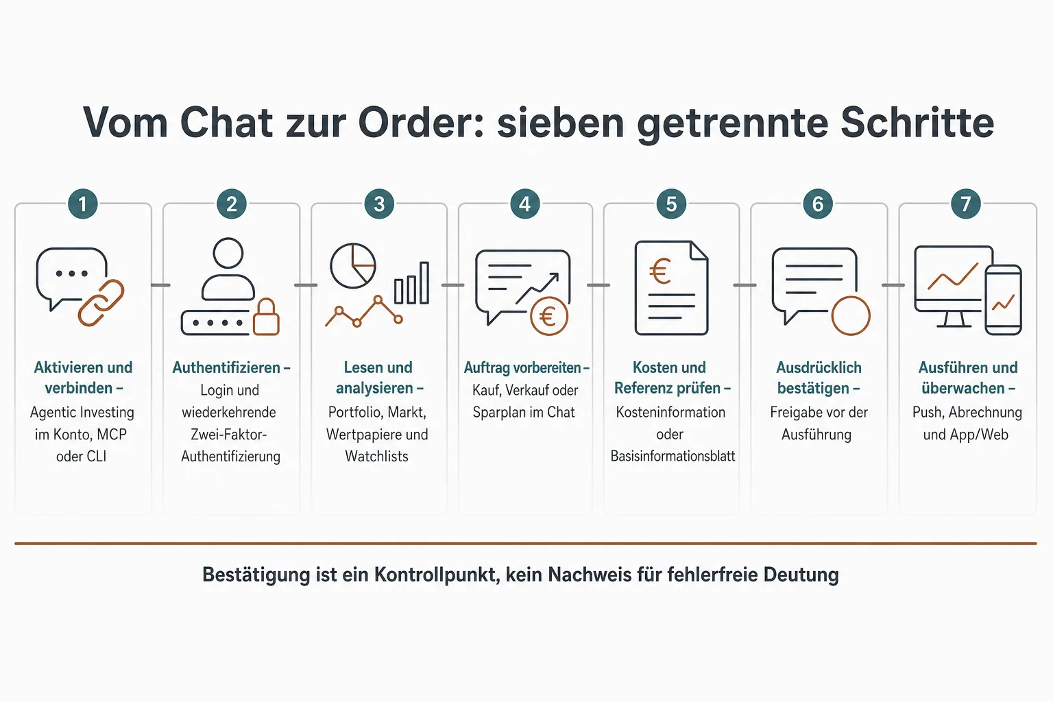 Prozessgrafik von Aktivierung und Authentifizierung über Analyse und Ordervorbereitung bis Bestätigung, Ausführung und Überwachung