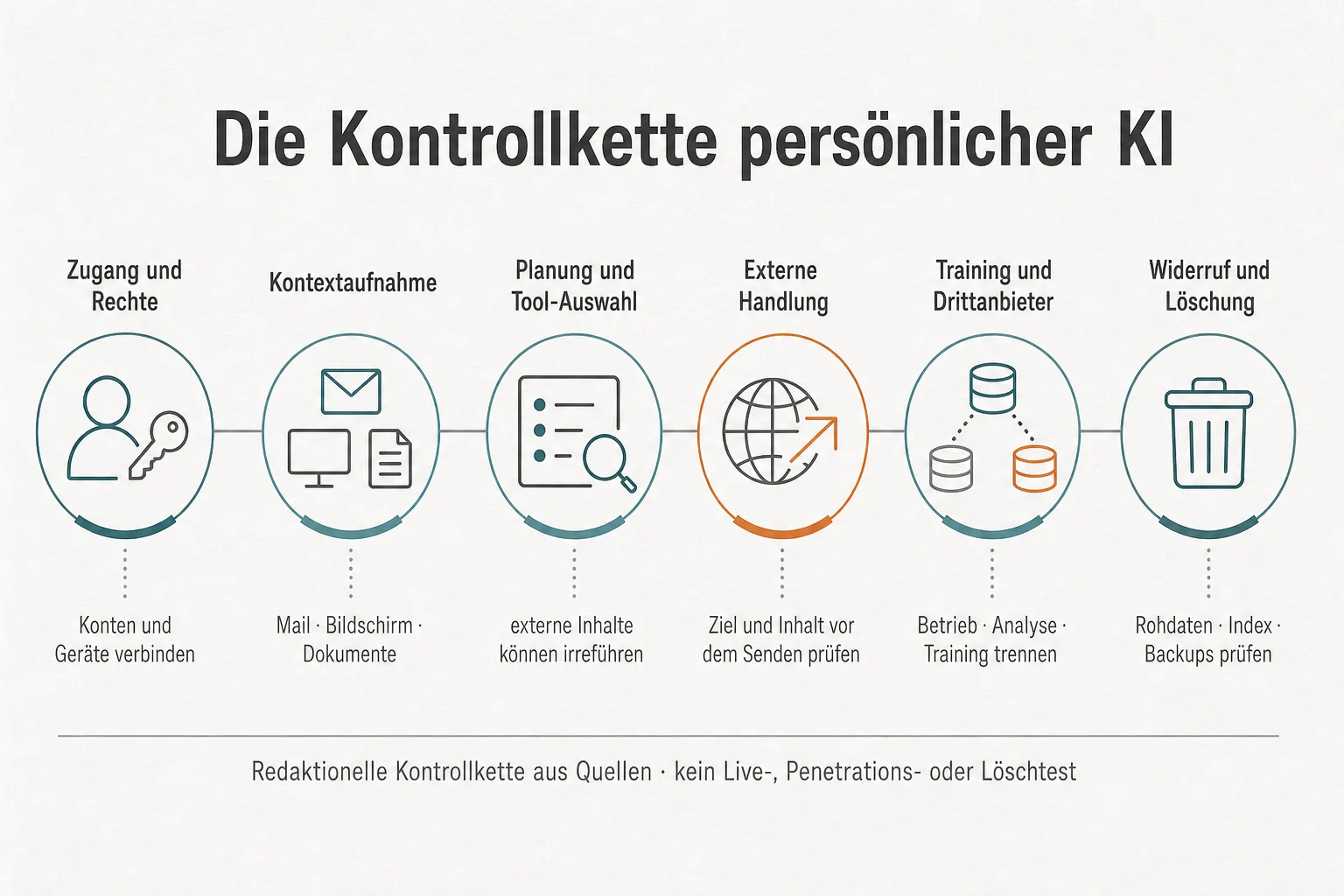 Originalgrafik zeigt sechs Prüfschritte von Zugang und Rechten über Kontext und externe Handlung bis Widerruf und Löschung