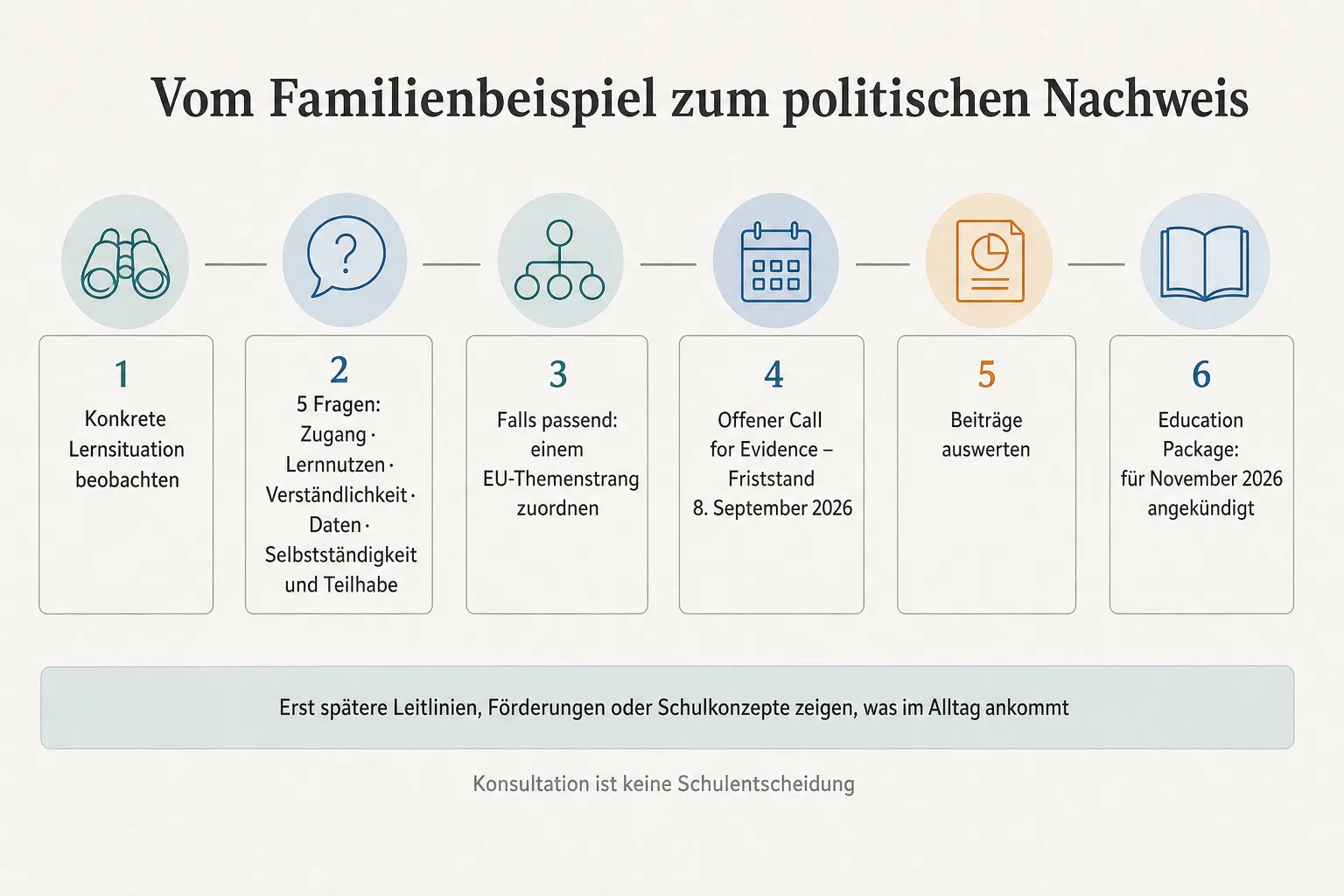 Originalgrafik zeigt den vorsichtigen Weg von einer Familienbeobachtung über einen EU-Call zu späteren Bildungsnachweisen
