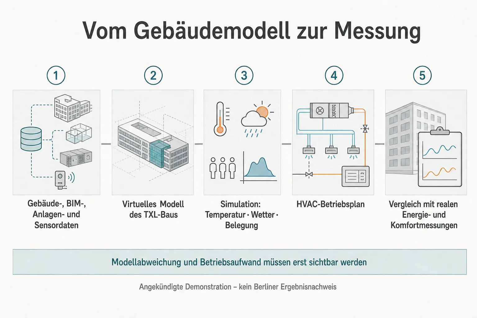 Originalgrafik zeigt den geplanten Weg von Gebäudedaten über Simulation und HVAC-Betriebsplan zu realen Energie- und Komfortmessungen