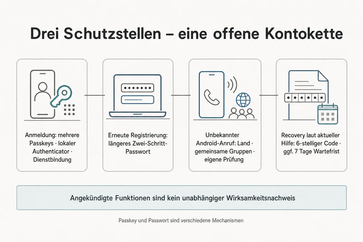 Originalgrafik erklärt Passkey-Anmeldung, Zwei-Schritt-Passwort, Anrufkontext und den dokumentierten Recovery-Weg