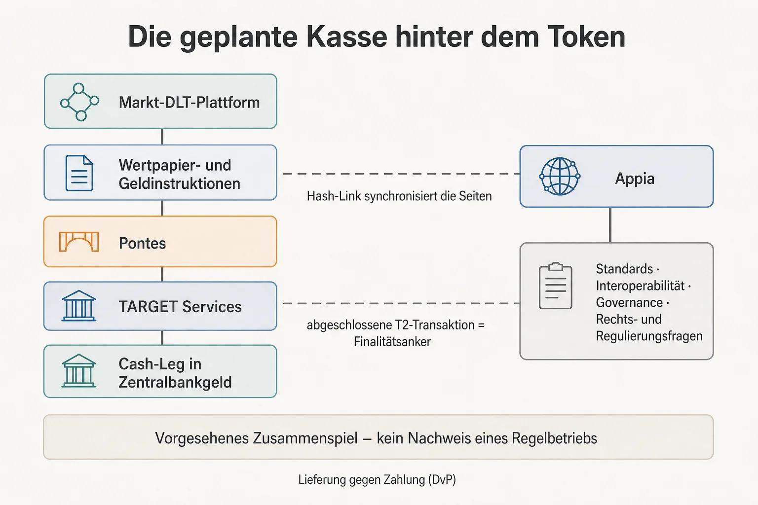 Originalgrafik zeigt den geplanten Weg von Markt-DLT über Pontes und TARGET Services zu Zentralbankgeld sowie Appias parallele Arbeit