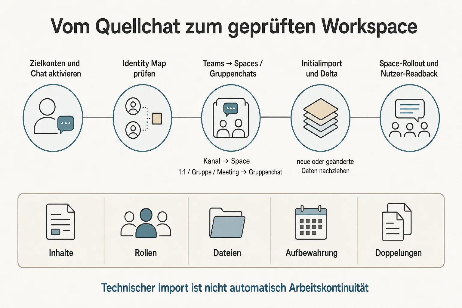 Originalgrafik zeigt Zielkonten, Identity Map, Spaces und Gruppenchats, Initialimport, Delta und Nutzerprüfung als getrennte Schritte