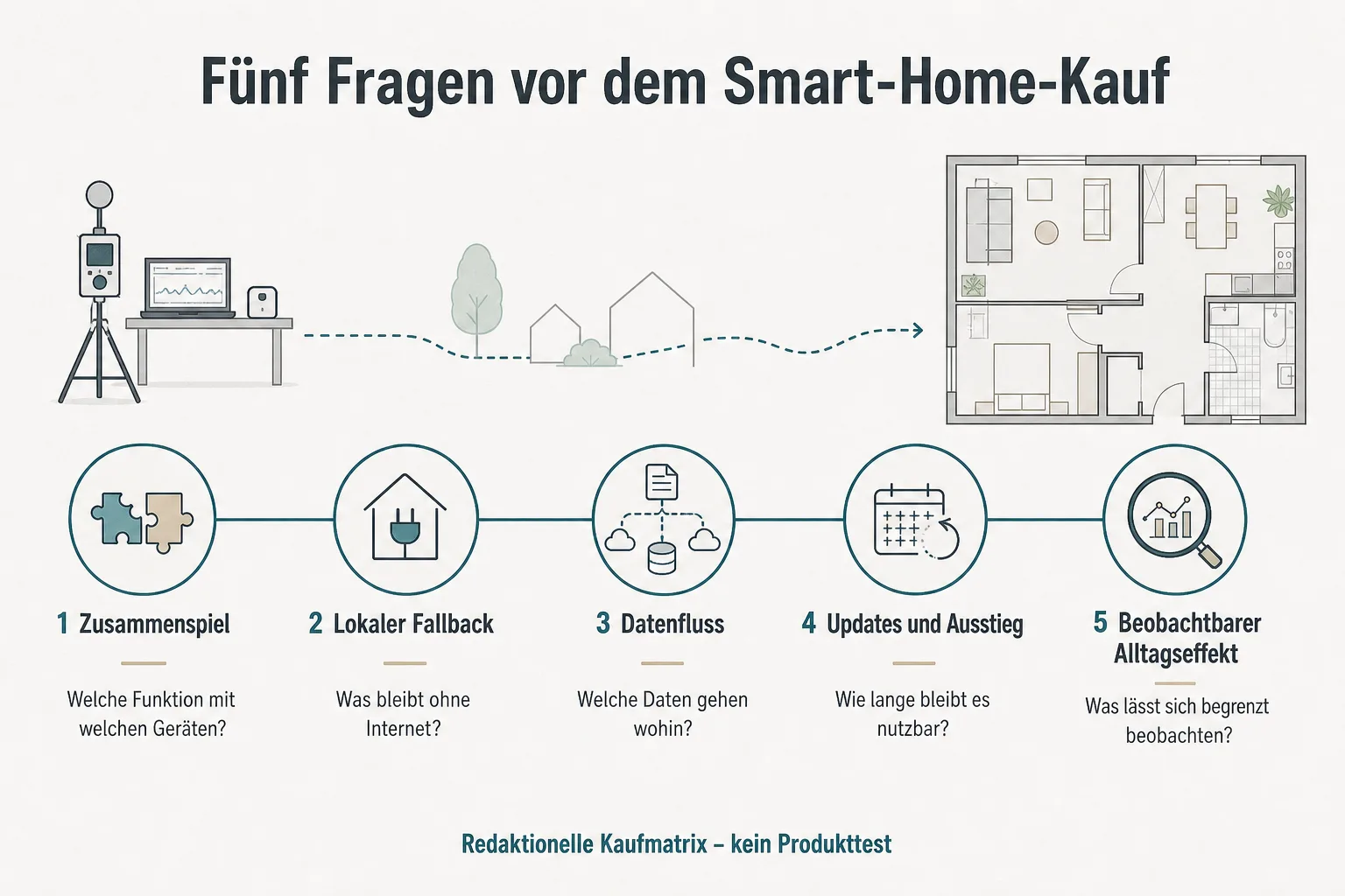Originalgrafik ordnet fünf Käuferfragen zu Zusammenspiel, lokalem Fallback, Datenfluss, Updates und beobachtbarem Alltagseffekt