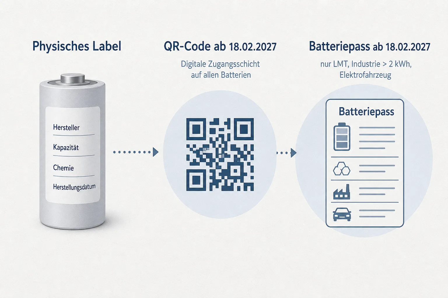 Redaktionelle Infografik trennt physisches Batterie-Label, QR-Code ab 2027 und Batteriepass für bestimmte Batteriekategorien