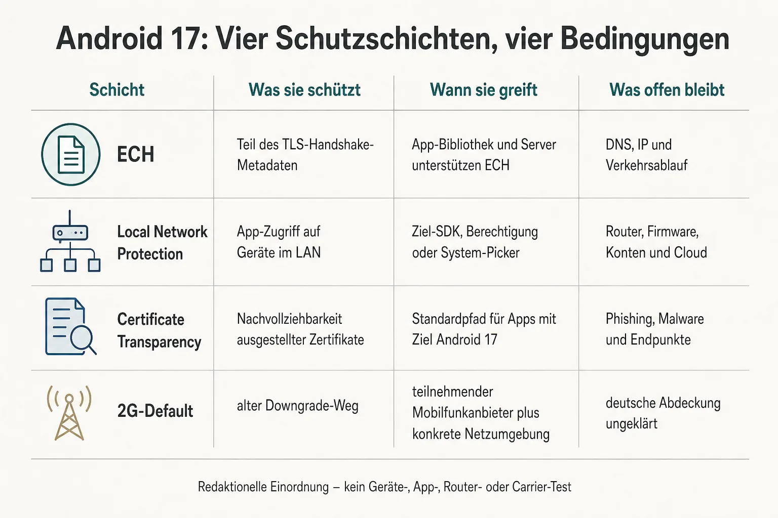 Originalgrafik vergleicht ECH, lokalen Netzwerkschutz, Certificate Transparency und 2G-Default nach Schutzgegenstand, Bedingung und offener Grenze