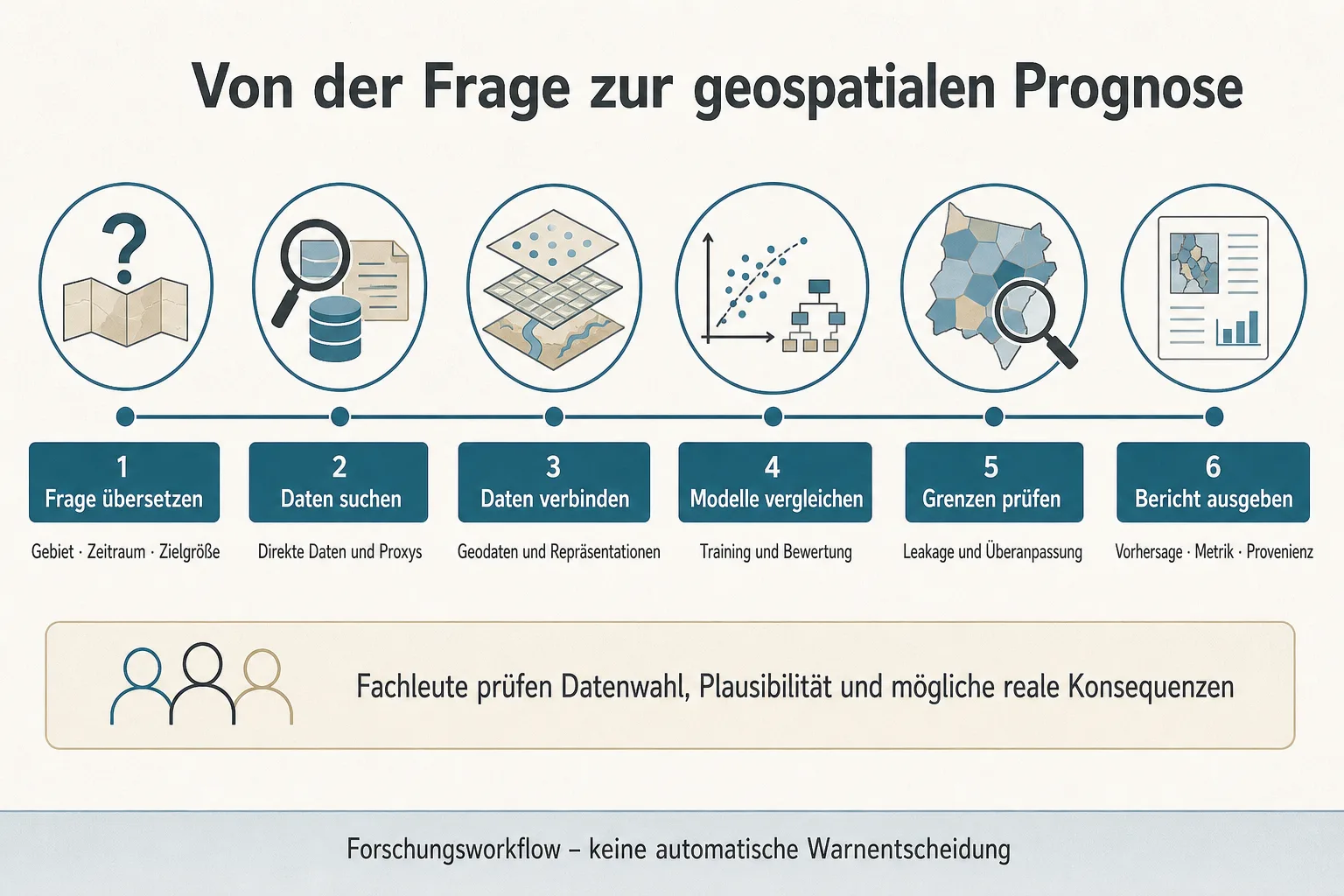 Originalgrafik zeigt die sechs Schritte von räumlicher Fragestellung über Datensuche und Modellvergleich bis zu Metrik und Provenienz