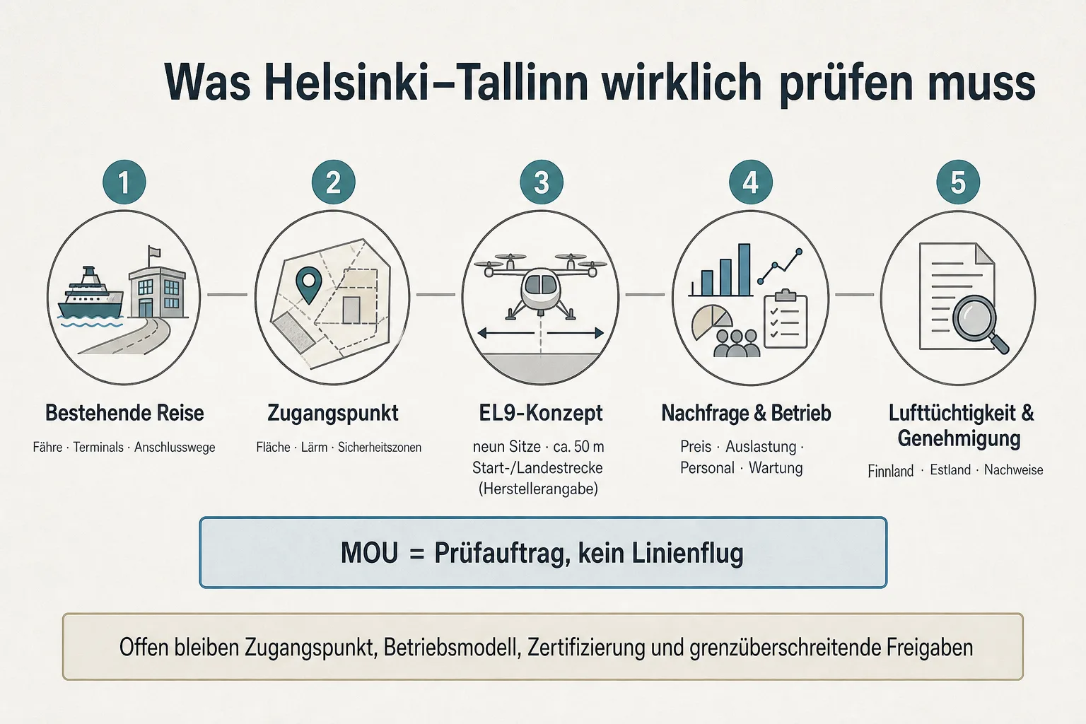 Originalgrafik zeigt die Kette von bestehender Fährroute über Zugangspunkt und EL9-Konzept bis zu Betrieb und Genehmigung