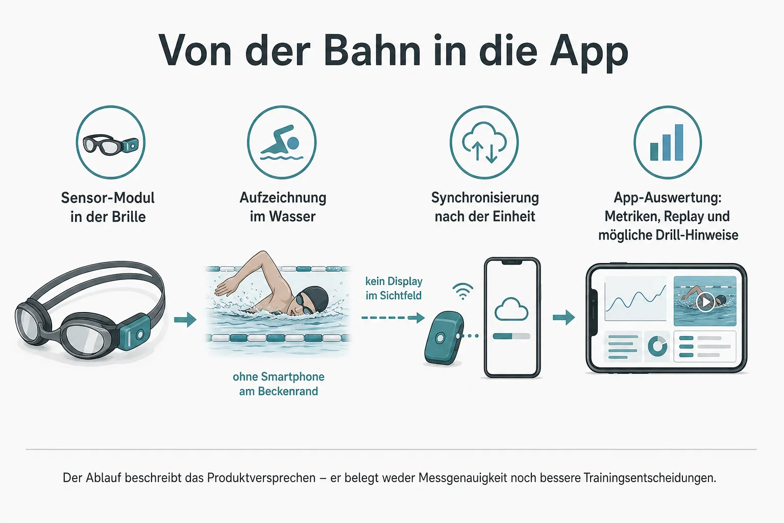 Originalgrafik erklärt die Kette von Sensoraufzeichnung im Wasser über Synchronisierung zur App-Auswertung