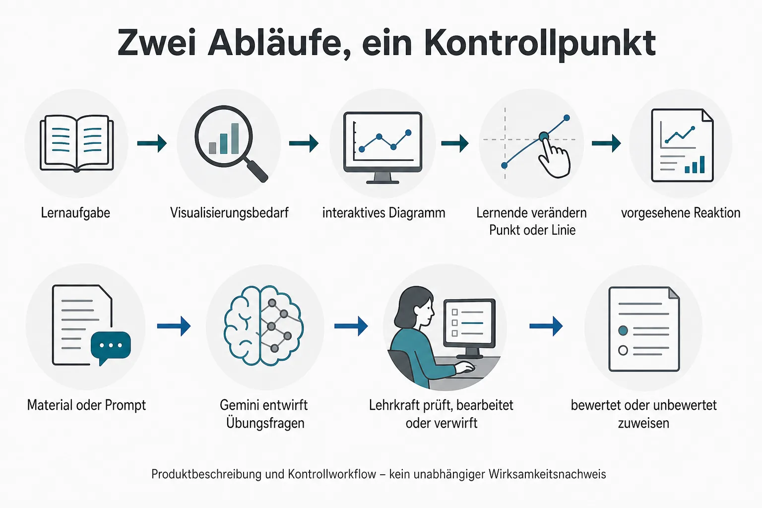 Originalgrafik zeigt den Weg vom Visualisierungsbedarf zur Lernhandlung sowie vom Gemini-Fragenentwurf zur Lehrkraftprüfung