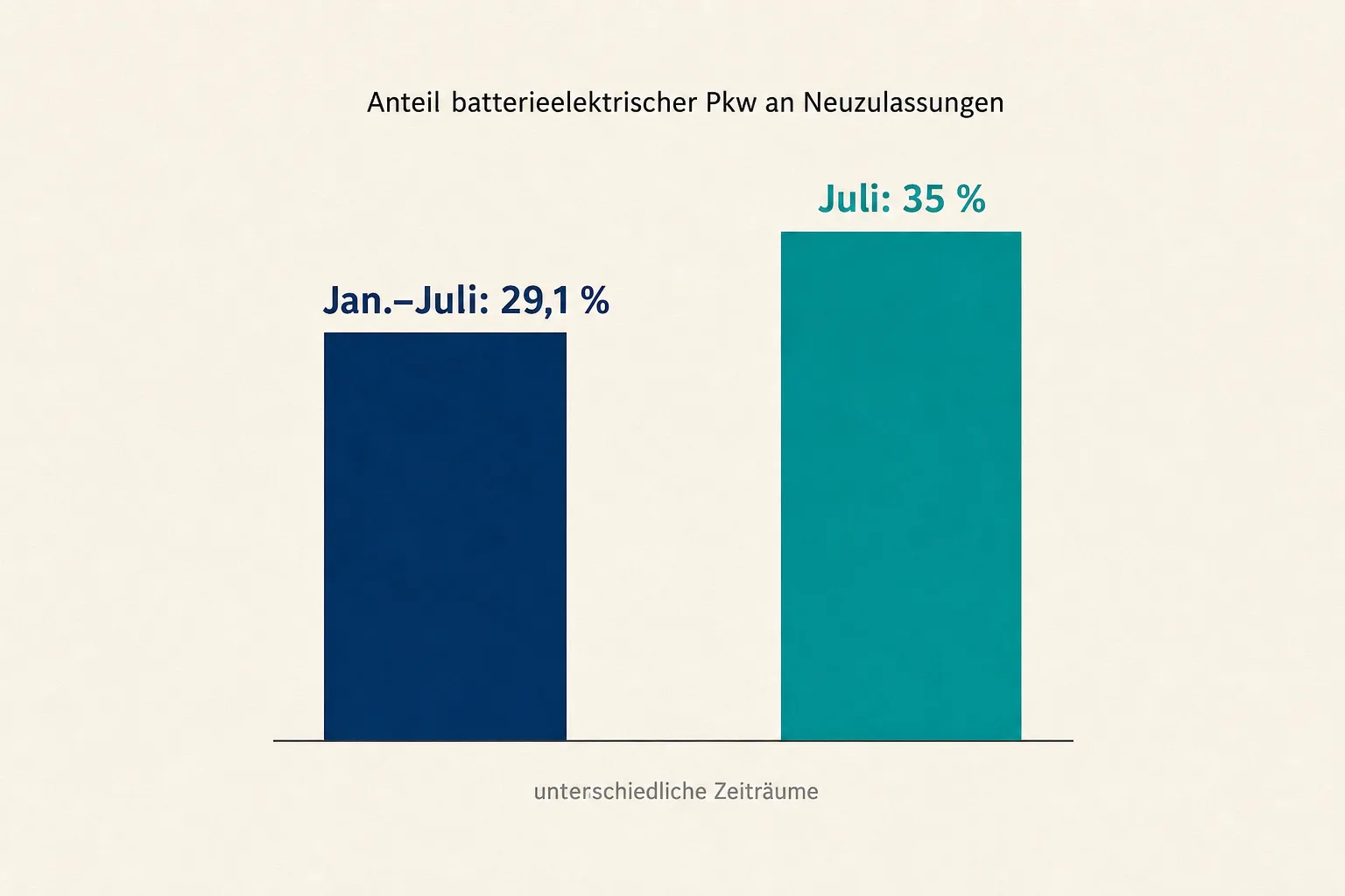 Balkengrafik mit 29,1 Prozent für Januar bis Juli und 35 Prozent für den Juli bei batterieelektrischen Pkw-Neuzulassungen