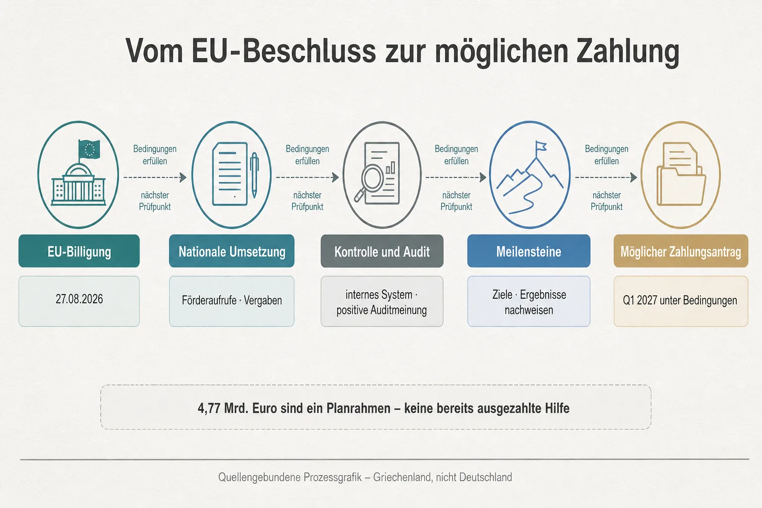 Originalgrafik zeigt EU-Billigung, nationale Umsetzung, Kontrolle, Meilensteine und möglichen Zahlungsantrag