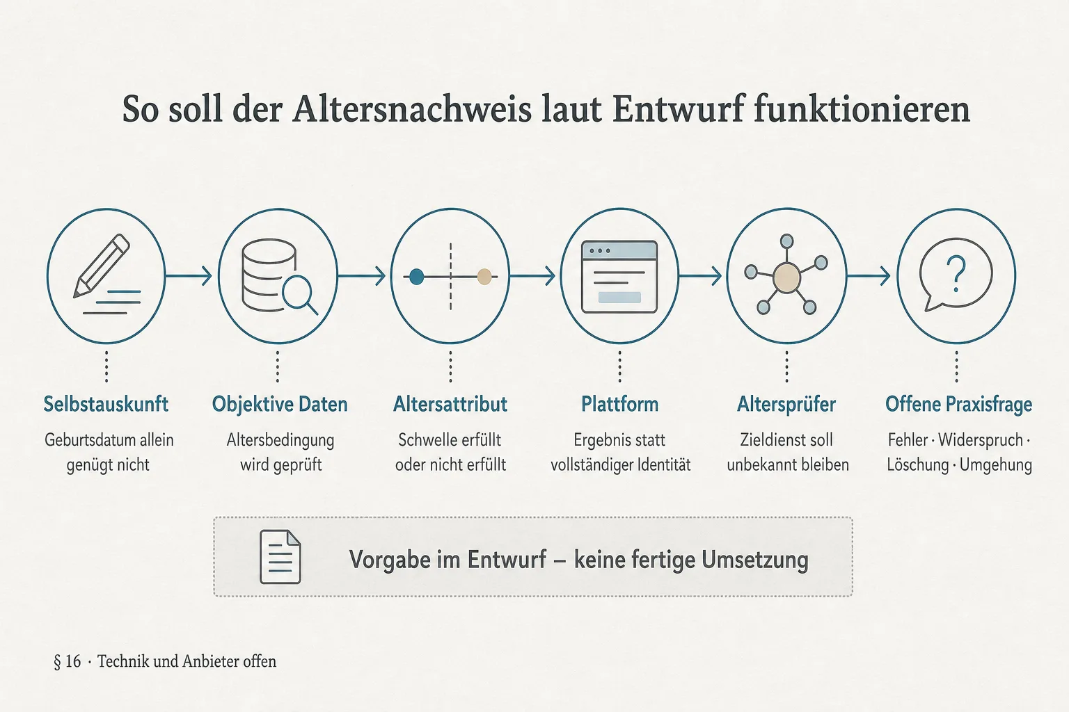 Originalgrafik zeigt den vorgesehenen Weg von Selbstauskunft und objektiven Daten zum Ergebnis für die Plattform