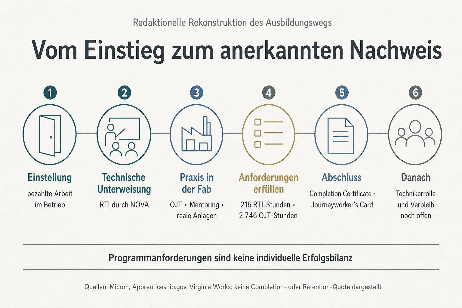 Originalgrafik zeigt Einstellung, technische Unterweisung, Praxis in der Fab, Ausbildungsanforderungen, Abschluss und offene Technikerrolle