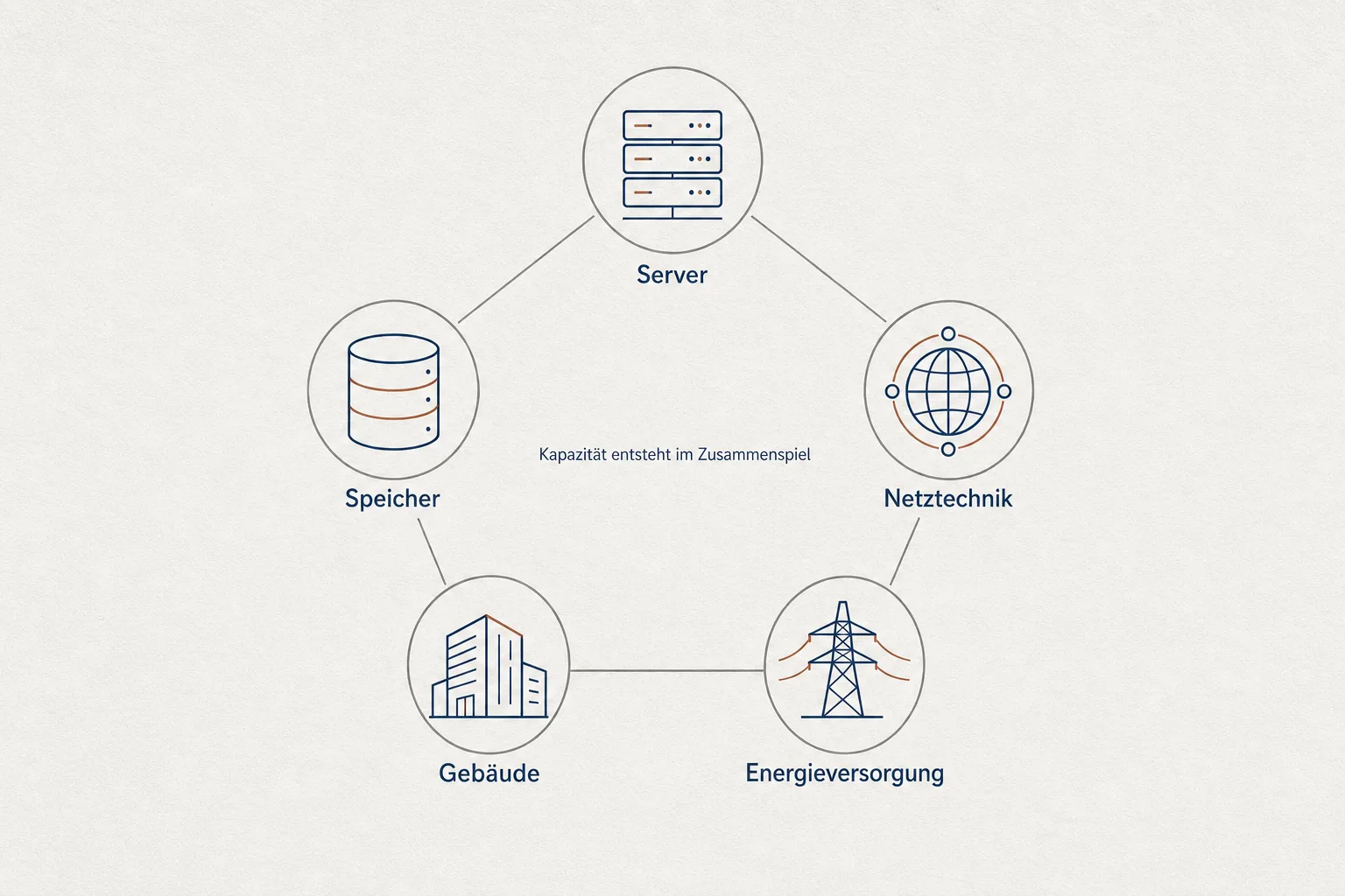 Systemgrafik mit den Bausteinen Server, Speicher, Netztechnik, Gebäude und Energieversorgung rund um gemeinsame Kapazitätsplanung