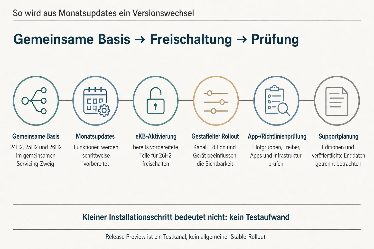 Originalgrafik erklärt den Weg von gemeinsamer Basis und Monatsupdates über eKB-Aktivierung und Rollout bis zur Prüfung und Supportplanung