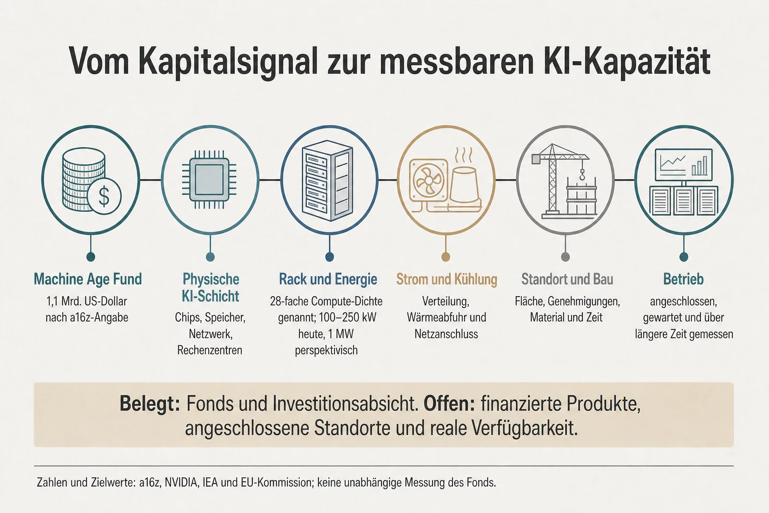 Redaktionelle Prozessgrafik von Machine Age Fund über physische KI-Schicht, Rack-Energie und Standort bis zum Betrieb