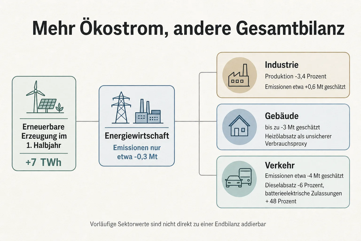 Originalgrafik trennt zusätzlichen erneuerbaren Strom von vorläufigen Beiträgen in Energiewirtschaft, Industrie, Gebäuden und Verkehr