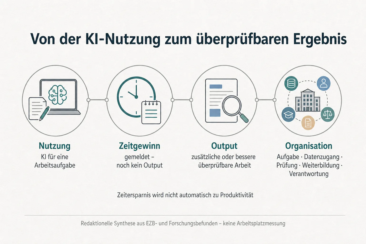 Originalgrafik ordnet KI-Nutzung, gemeldete Zeitersparnis, überprüfbaren Output und Organisation