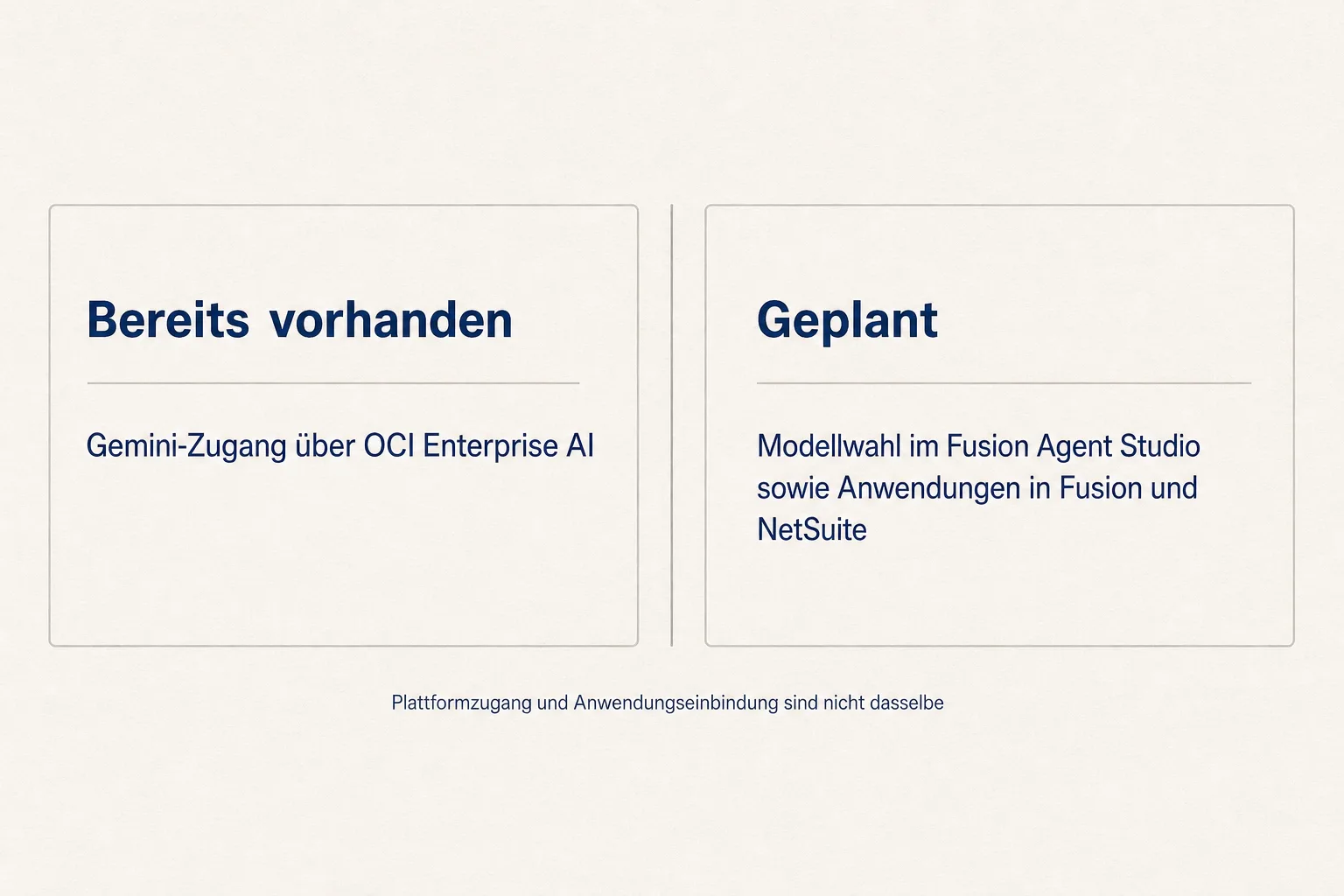 Zweiteilige Systemgrafik trennt bestehenden Gemini-Zugang über OCI Enterprise AI von geplanter Einbindung in Fusion Applications und NetSuite