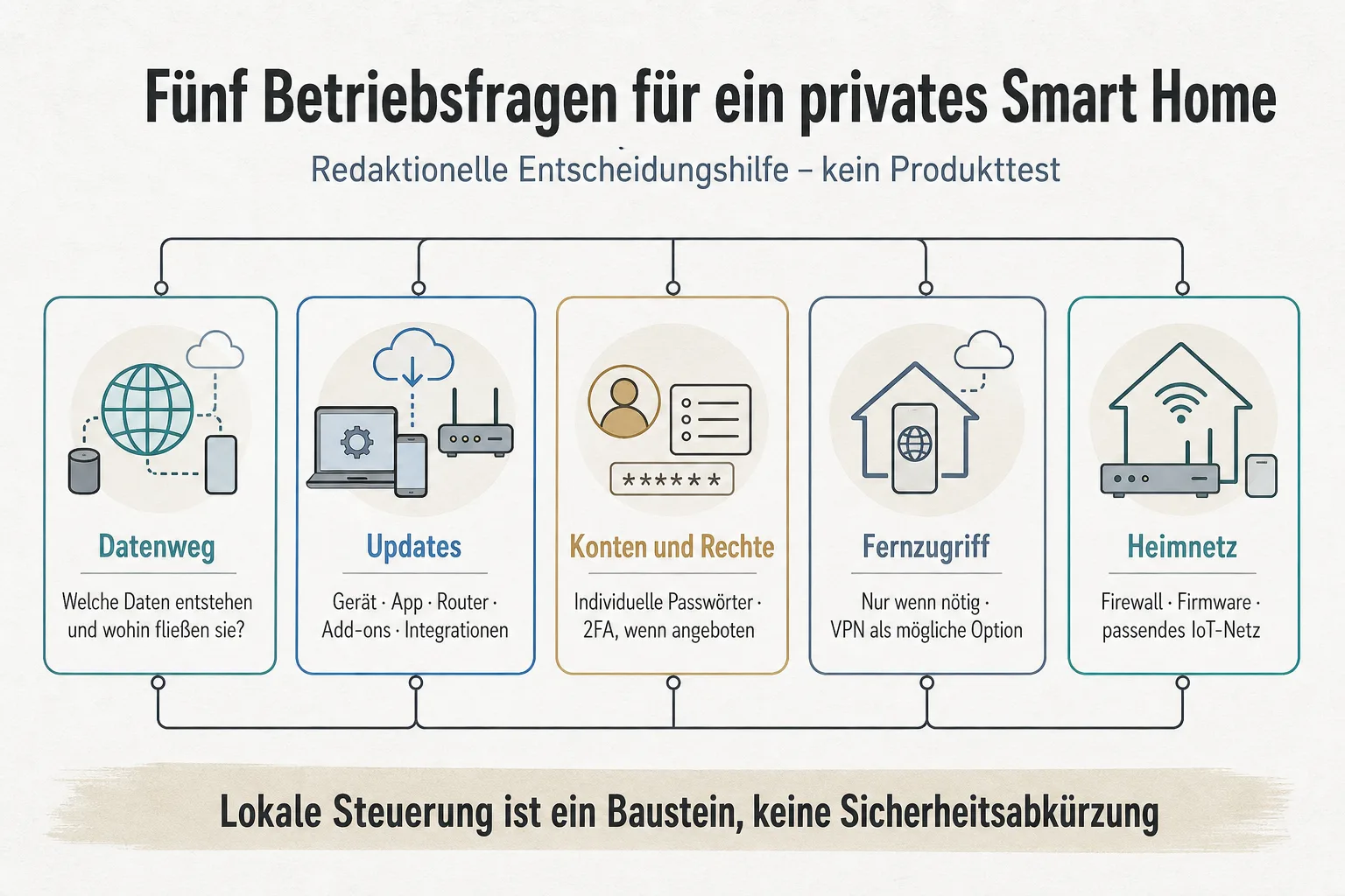 Originalgrafik ordnet Datenweg, Updates, Konten und Rechte, Fernzugriff sowie Heimnetz als getrennte Betriebsfragen