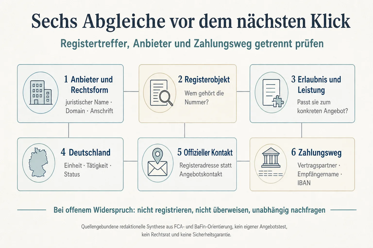 Originalgrafik ordnet Anbieter und Rechtsform, Registerobjekt, Erlaubnis und Leistung, Deutschland, offiziellen Kontakt sowie Zahlungsweg