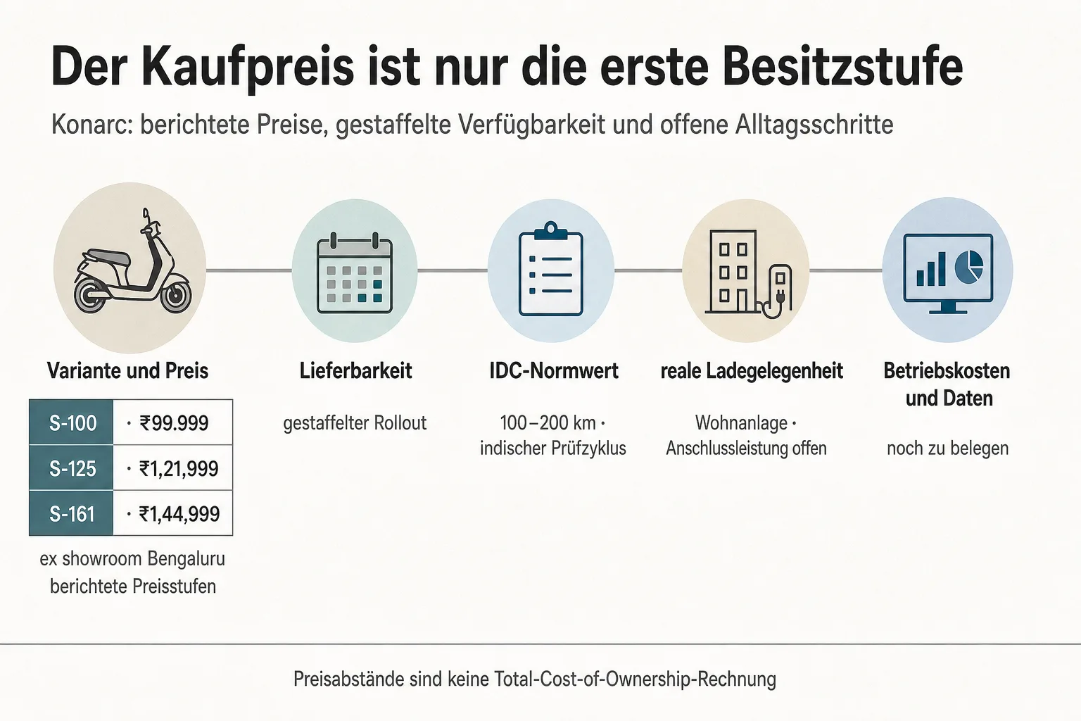 Originalgrafik verbindet Konarc-Preisvarianten mit gestaffelter Lieferung, IDC-Normwert, Ladegelegenheit und offenen Betriebskosten